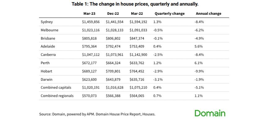House prices capitals march 23.JPG